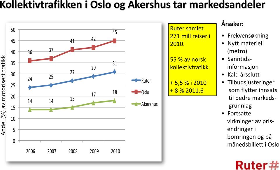 55 % av norsk kollektivtrafikk + 5,5 % i 2010 + 8 % 2011.