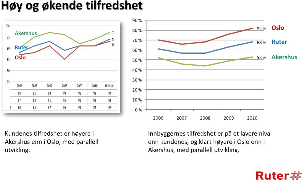 92 94 97 Kundenes tilfredshet er høyere i Akershus enn i Oslo, med parallell utvikling.