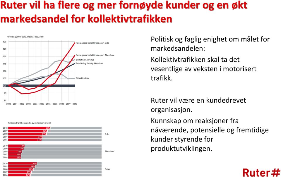 vesentlige av veksten i motorisert trafikk. Ruter vil være en kundedrevet organisasjon.