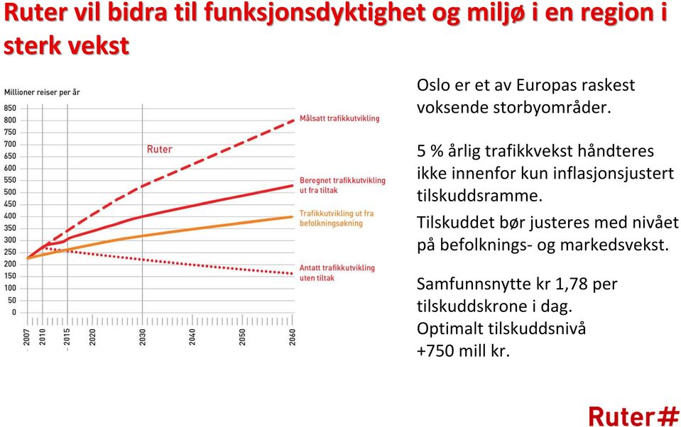 5 % årlig trafikkvekst håndteres ikke innenfor kun inflasjonsjustert tilskuddsramme.