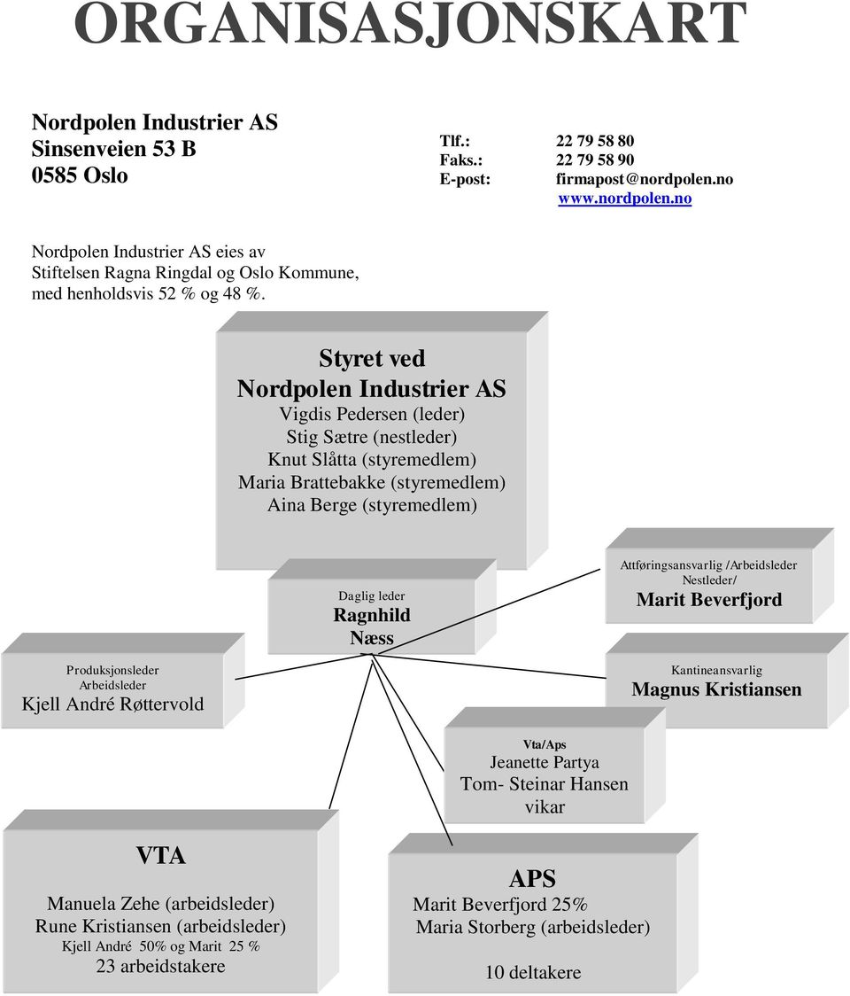 Styret ved Nordpolen Industrier AS Vigdis Pedersen (leder) Stig Sætre (nestleder) Knut Slåtta (styremedlem) Maria Brattebakke (styremedlem) Aina Berge (styremedlem) Daglig leder Ragnhild Næss