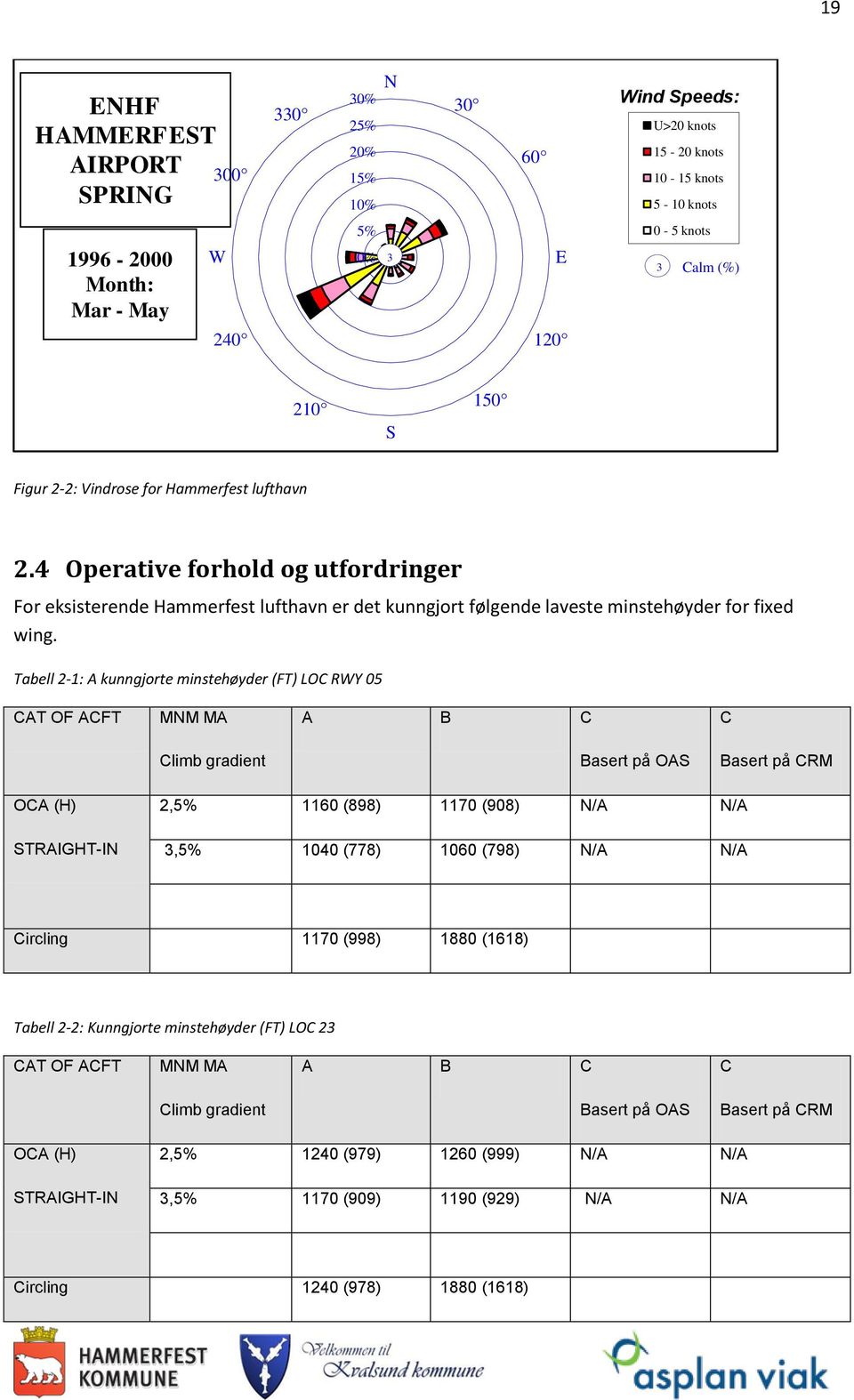 Tabell 2-1: A kunngjorte minstehøyder (FT) LOC RWY 05 CAT OF ACFT MNM MA A B C C Climb gradient Basert på OAS Basert på CRM OCA (H) STRAIGHT-IN 2,5% 1160 (898) 1170 (908) N/A N/A 3,5% 1040 (778) 1060