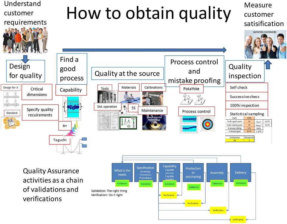 mistake proofing Quality inspection Self check Successive checs Specify quality recuirements 100%