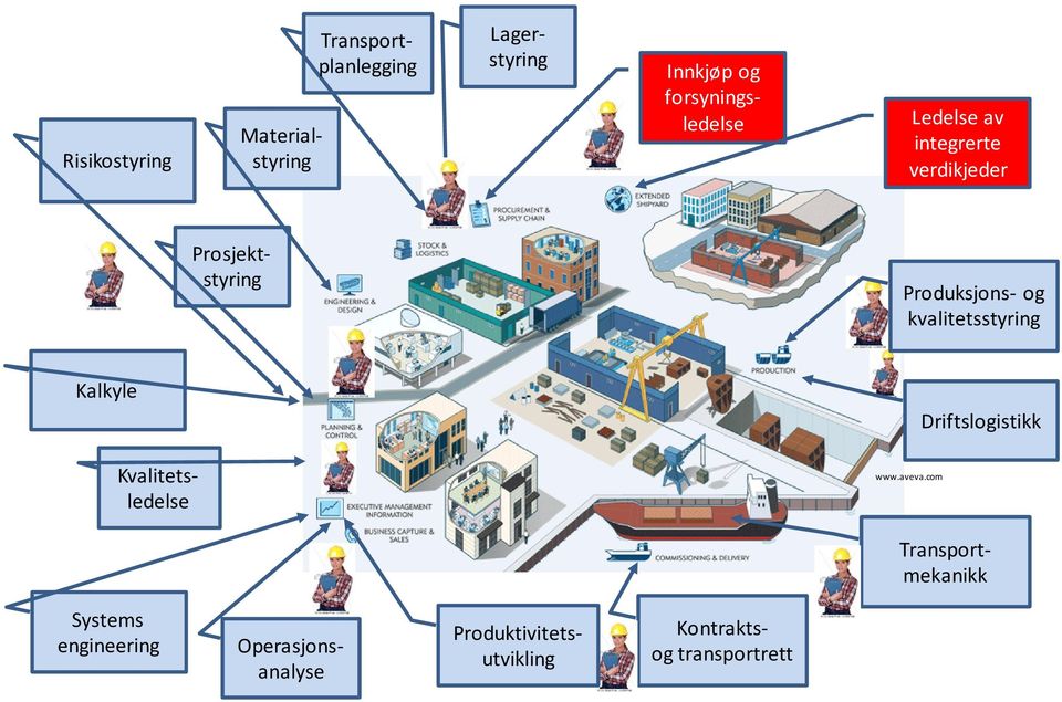 kvalitetsstyring Kalkyle Driftslogistikk Kvalitetsledelse www.aveva.
