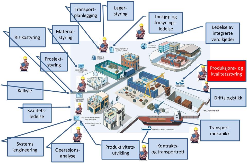 kvalitetsstyring Kalkyle Driftslogistikk Kvalitetsledelse www.aveva.