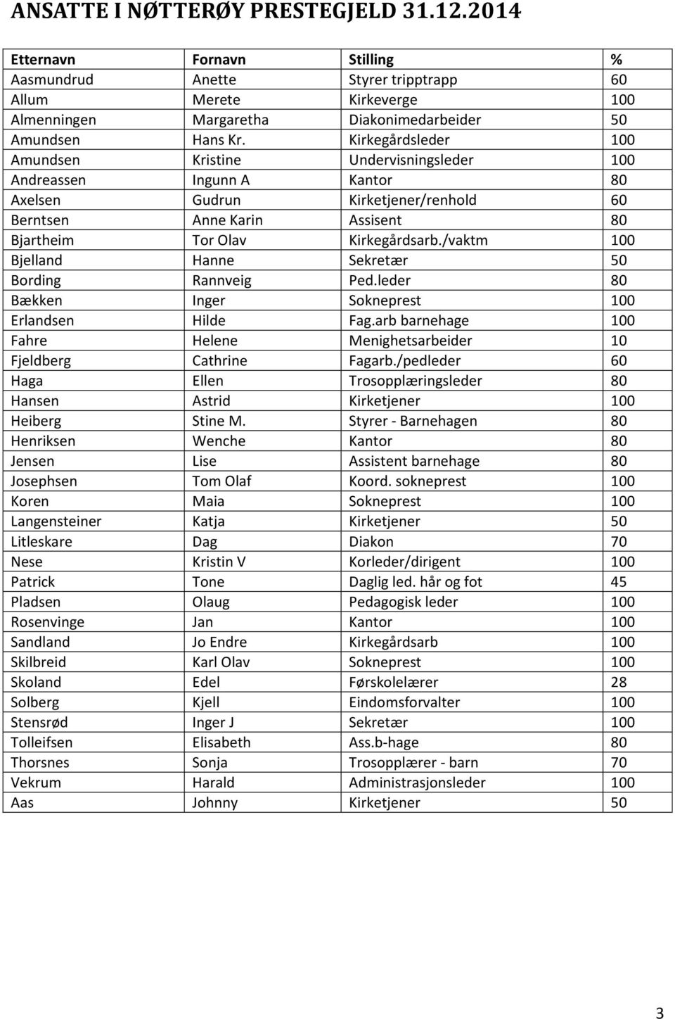 /vaktm 100 Bjelland Hanne Sekretær 50 Bording Rannveig Ped.leder 80 Bækken Inger Sokneprest 100 Erlandsen Hilde Fag.arb barnehage 100 Fahre Helene Menighetsarbeider 10 Fjeldberg Cathrine Fagarb.