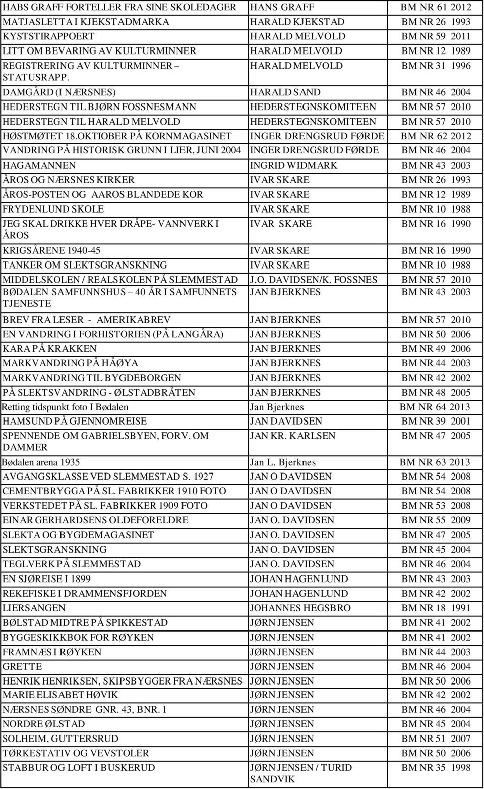 HARALD MELVOLD BM NR 31 1996 DAMGÅRD (I NÆRSNES) HARALD SAND BM NR 46 2004 HEDERSTEGN TIL BJØRN FOSSNESMANN HEDERSTEGNSKOMITEEN BM NR 57 2010 HEDERSTEGN TIL HARALD MELVOLD HEDERSTEGNSKOMITEEN BM NR
