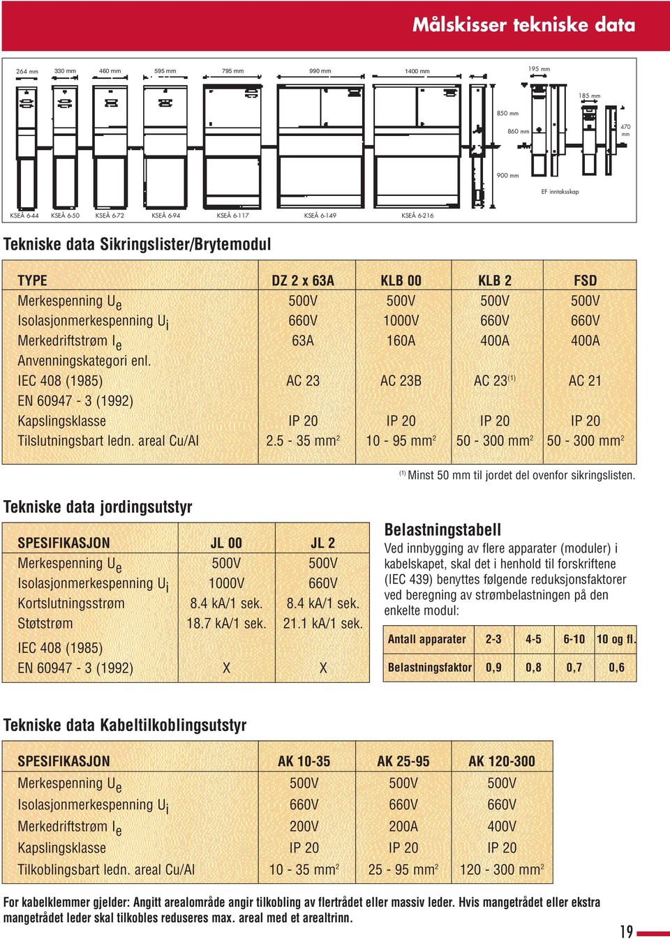 400A Anvenningskategori enl. IEC 408 (1985) AC 23 AC 23B AC 23 (1) AC 21 EN 60947-3 (1992) Kapslingsklasse IP 20 IP 20 IP 20 IP 20 Tilslutningsbart ledn. areal Cu/Al 2.