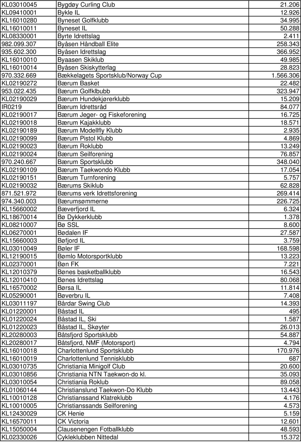 306 KL02190272 Bærum Basket 22.482 953.022.435 Bærum Golfklbubb 323.947 KL02190029 Bærum Hundekjørerklubb 15.209 IR0219 Bærum Idrettsråd 84.077 KL02190017 Bærum Jeger- og Fiskeforening 16.