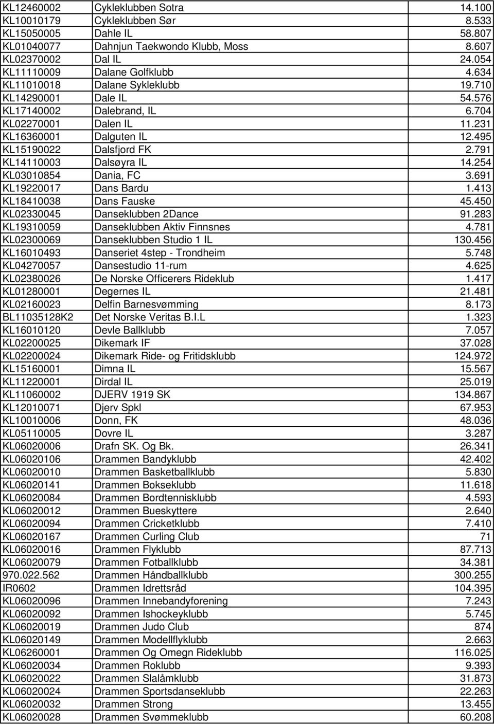 791 KL14110003 Dalsøyra IL 14.254 KL03010854 Dania, FC 3.691 KL19220017 Dans Bardu 1.413 KL18410038 Dans Fauske 45.450 KL02330045 Danseklubben 2Dance 91.283 KL19310059 Danseklubben Aktiv Finnsnes 4.