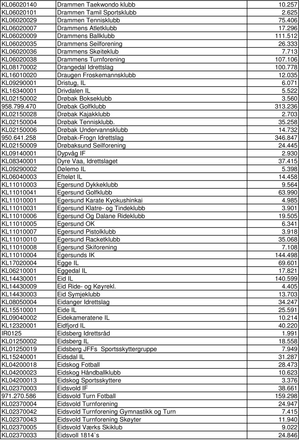 778 KL16010020 Draugen Froskemannsklubb 12.035 KL09290001 Dristug, IL 6.071 KL16340001 Drivdalen IL 5.522 KL02150002 Drøbak Bokseklubb 3.560 958.799.470 Drøbak Golfklubb 313.