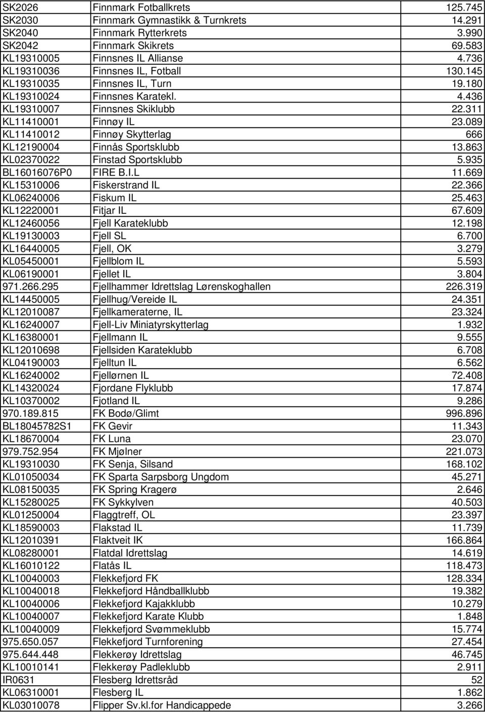 089 KL11410012 Finnøy Skytterlag 666 KL12190004 Finnås Sportsklubb 13.863 KL02370022 Finstad Sportsklubb 5.935 BL16016076P0 FIRE B.I.L 11.669 KL15310006 Fiskerstrand IL 22.366 KL06240006 Fiskum IL 25.