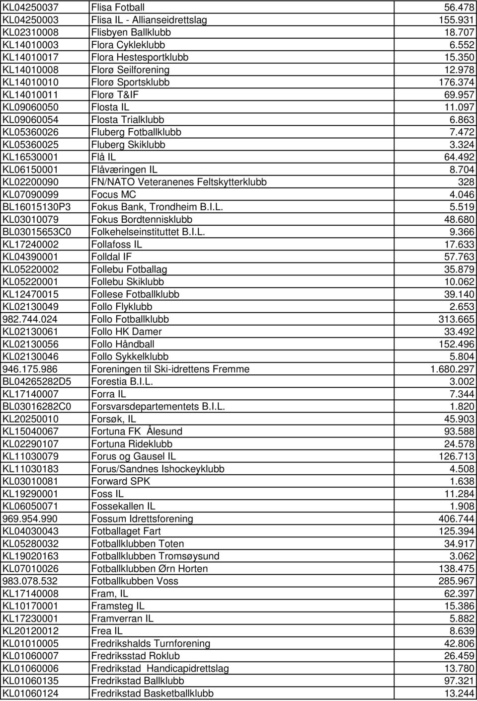 863 KL05360026 Fluberg Fotballklubb 7.472 KL05360025 Fluberg Skiklubb 3.324 KL16530001 Flå IL 64.492 KL06150001 Flåværingen IL 8.