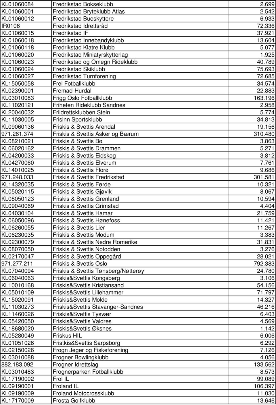 789 KL01060024 Fredrikstad Skiklubb 75.693 KL01060027 Fredrikstad Turnforening 72.685 KL15050058 Frei Fotballklubb 34.574 KL02390001 Fremad-Hurdal 22.883 KL03010083 Frigg Oslo Fotballklubb 163.