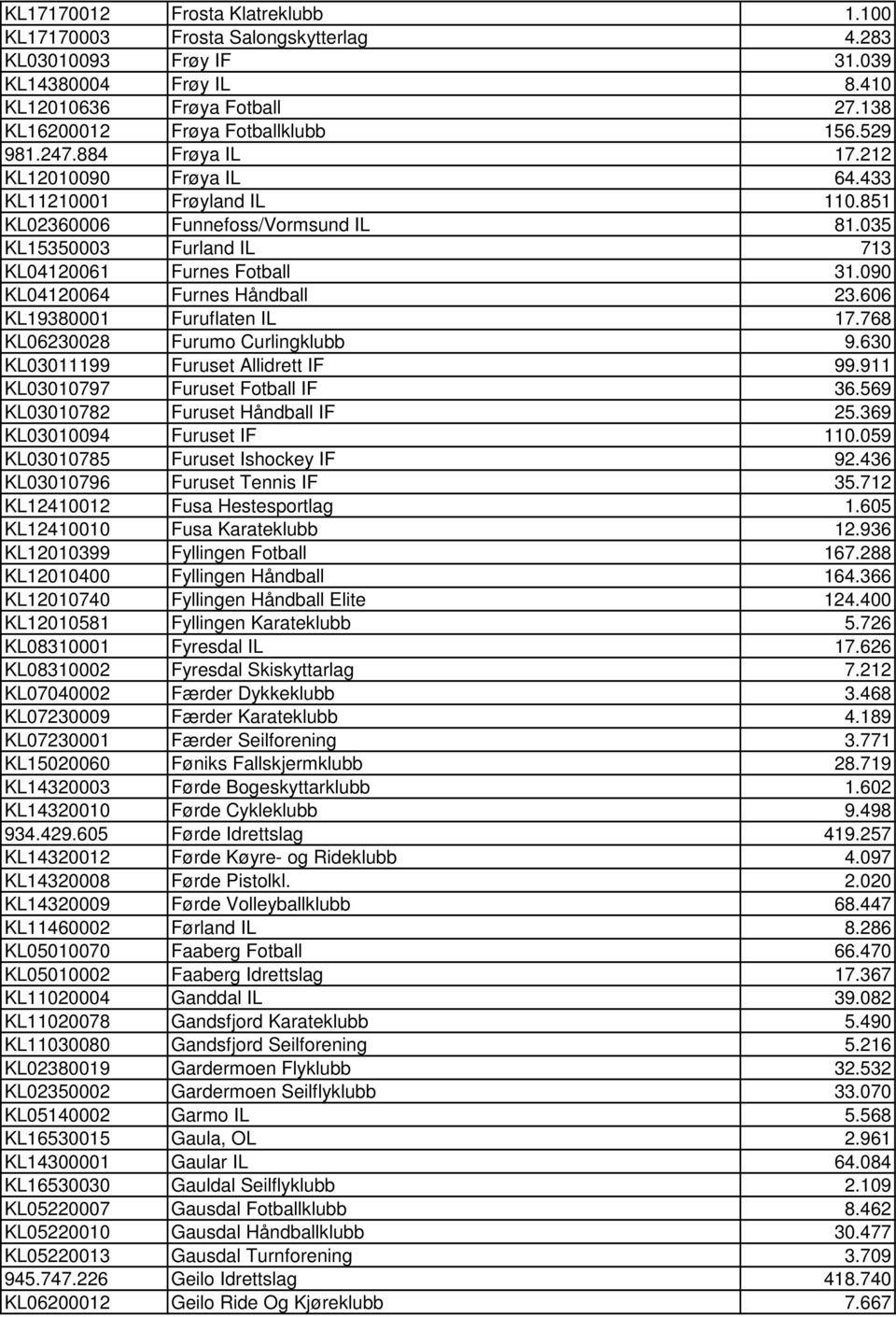 090 KL04120064 Furnes Håndball 23.606 KL19380001 Furuflaten IL 17.768 KL06230028 Furumo Curlingklubb 9.630 KL03011199 Furuset Allidrett IF 99.911 KL03010797 Furuset Fotball IF 36.