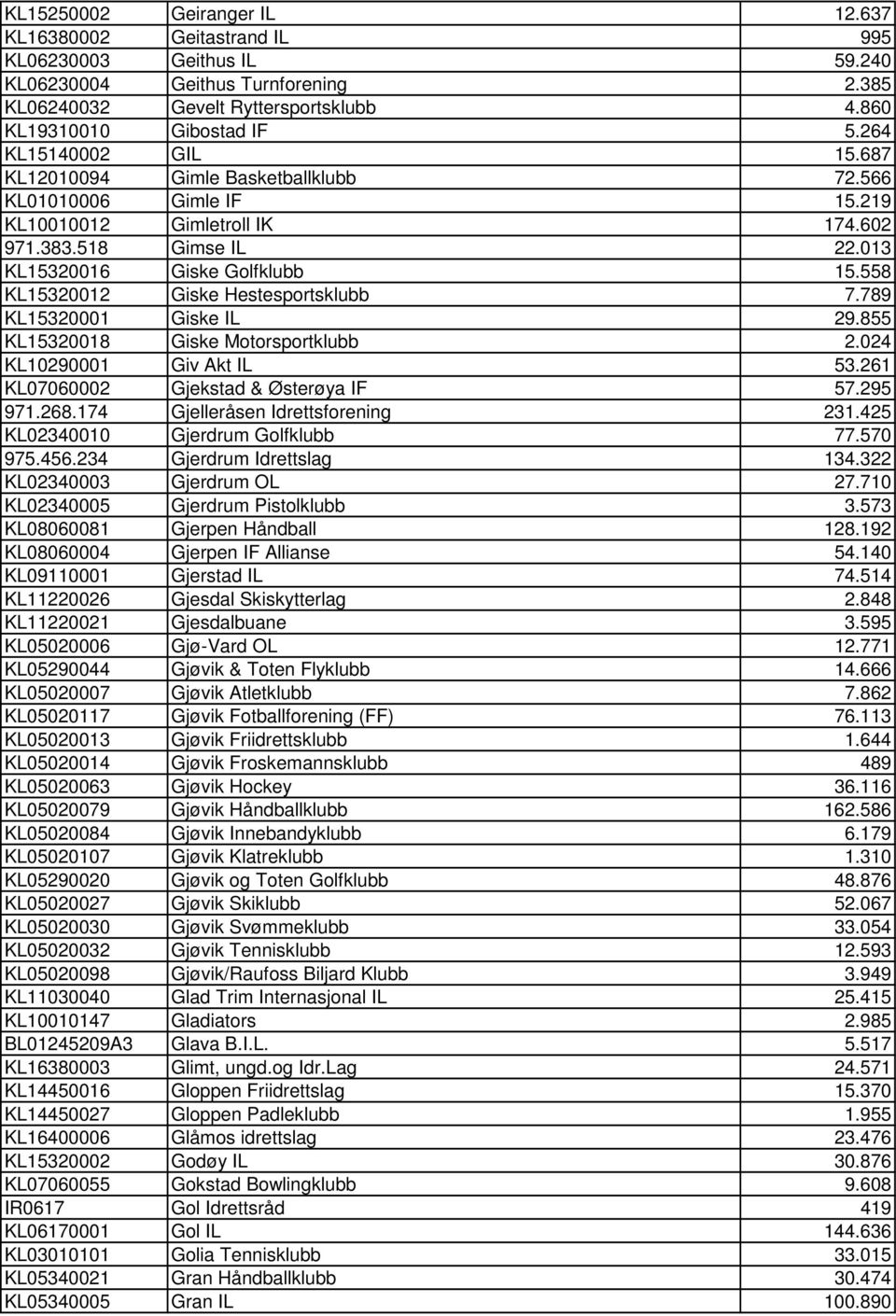 558 KL15320012 Giske Hestesportsklubb 7.789 KL15320001 Giske IL 29.855 KL15320018 Giske Motorsportklubb 2.024 KL10290001 Giv Akt IL 53.261 KL07060002 Gjekstad & Østerøya IF 57.295 971.268.