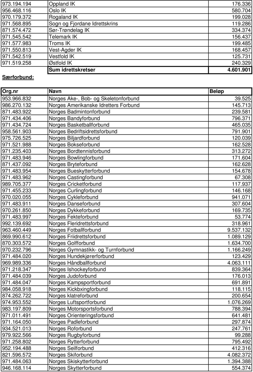 nr Navn Beløp 953.966.832 Norges Ake-, Bob- og Skeletonforbund 39.525 986.270.132 Norges Amerikanske Idretters Forbund 145.713 871.483.922 Norges Badmintonforbund 239.581 971.434.