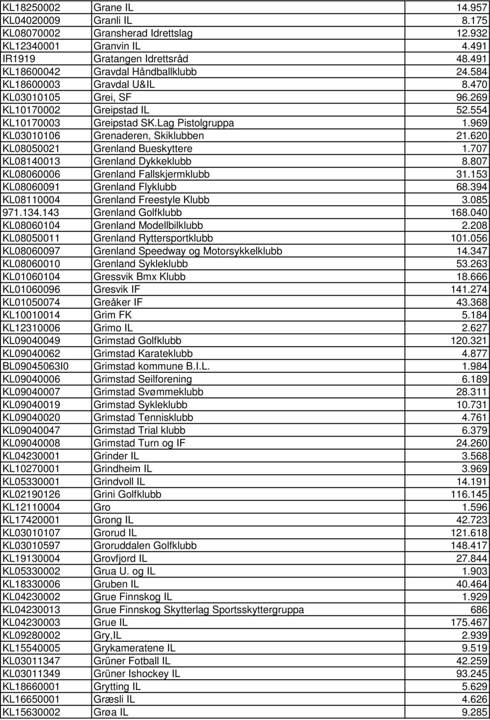 620 KL08050021 Grenland Bueskyttere 1.707 KL08140013 Grenland Dykkeklubb 8.807 KL08060006 Grenland Fallskjermklubb 31.153 KL08060091 Grenland Flyklubb 68.394 KL08110004 Grenland Freestyle Klubb 3.