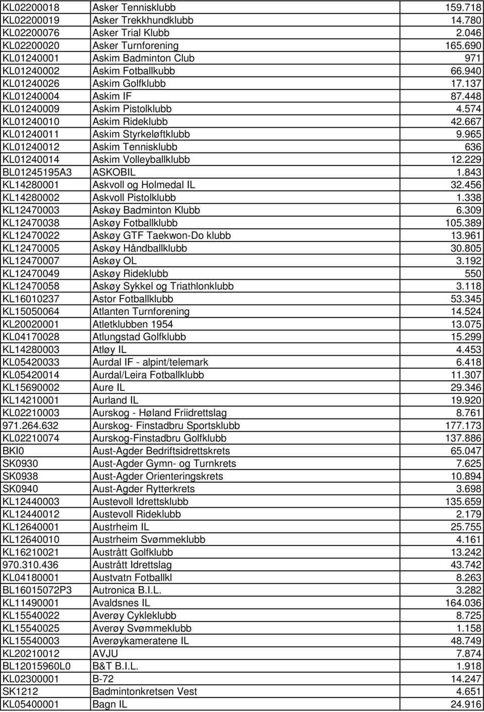 574 KL01240010 Askim Rideklubb 42.667 KL01240011 Askim Styrkeløftklubb 9.965 KL01240012 Askim Tennisklubb 636 KL01240014 Askim Volleyballklubb 12.229 BL01245195A3 ASKOBIL 1.