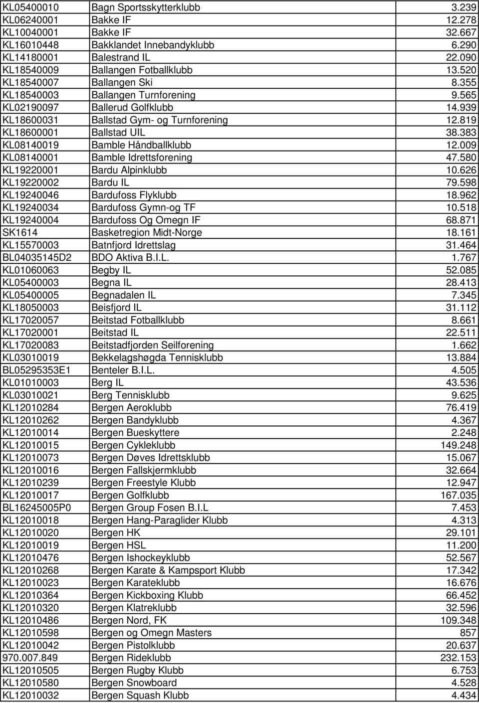 819 KL18600001 Ballstad UIL 38.383 KL08140019 Bamble Håndballklubb 12.009 KL08140001 Bamble Idrettsforening 47.580 KL19220001 Bardu Alpinklubb 10.626 KL19220002 Bardu IL 79.