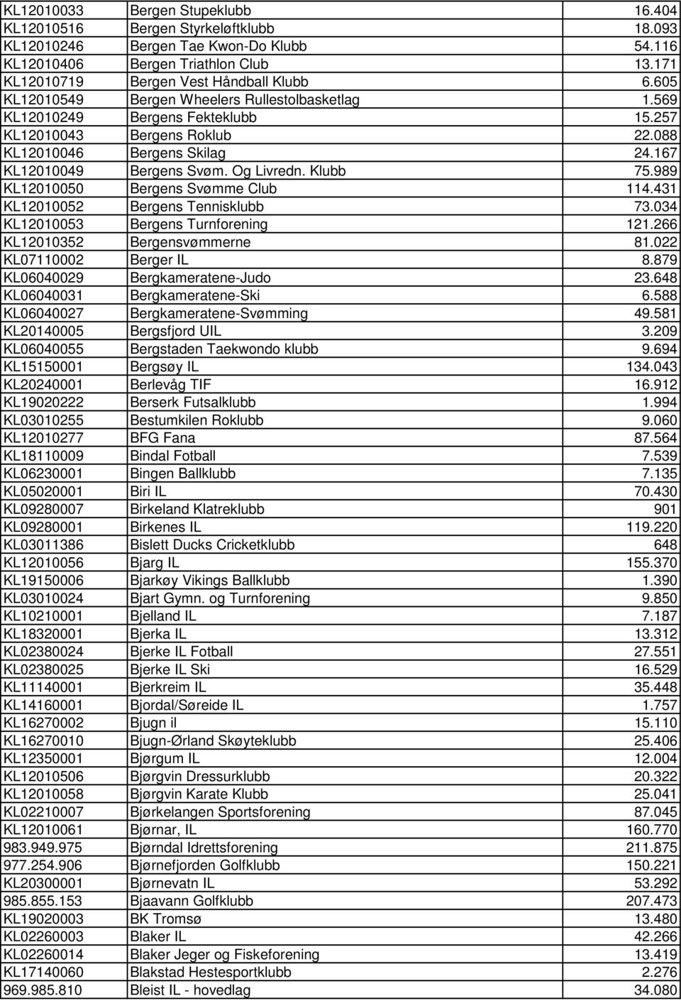 Klubb 75.989 KL12010050 Bergens Svømme Club 114.431 KL12010052 Bergens Tennisklubb 73.034 KL12010053 Bergens Turnforening 121.266 KL12010352 Bergensvømmerne 81.022 KL07110002 Berger IL 8.