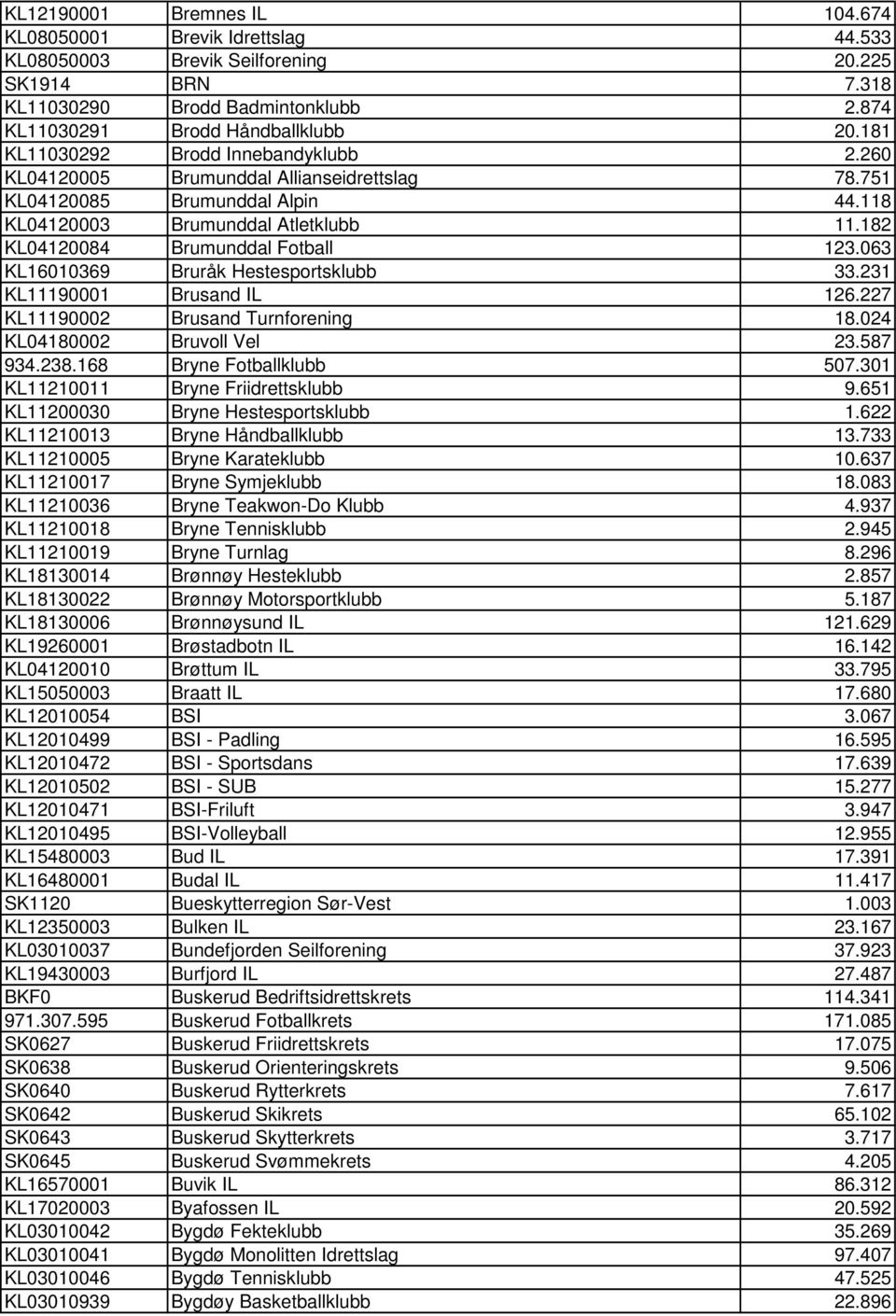 063 KL16010369 Bruråk Hestesportsklubb 33.231 KL11190001 Brusand IL 126.227 KL11190002 Brusand Turnforening 18.024 KL04180002 Bruvoll Vel 23.587 934.238.168 Bryne Fotballklubb 507.