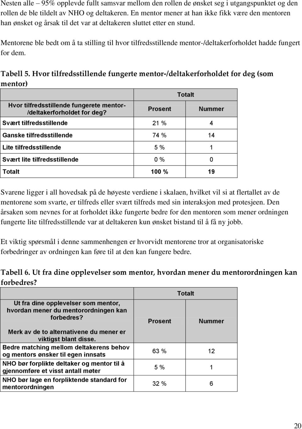 Mentorene ble bedt om å ta stilling til hvor tilfredsstillende mentor-/deltakerforholdet hadde fungert for dem. Tabell 5.