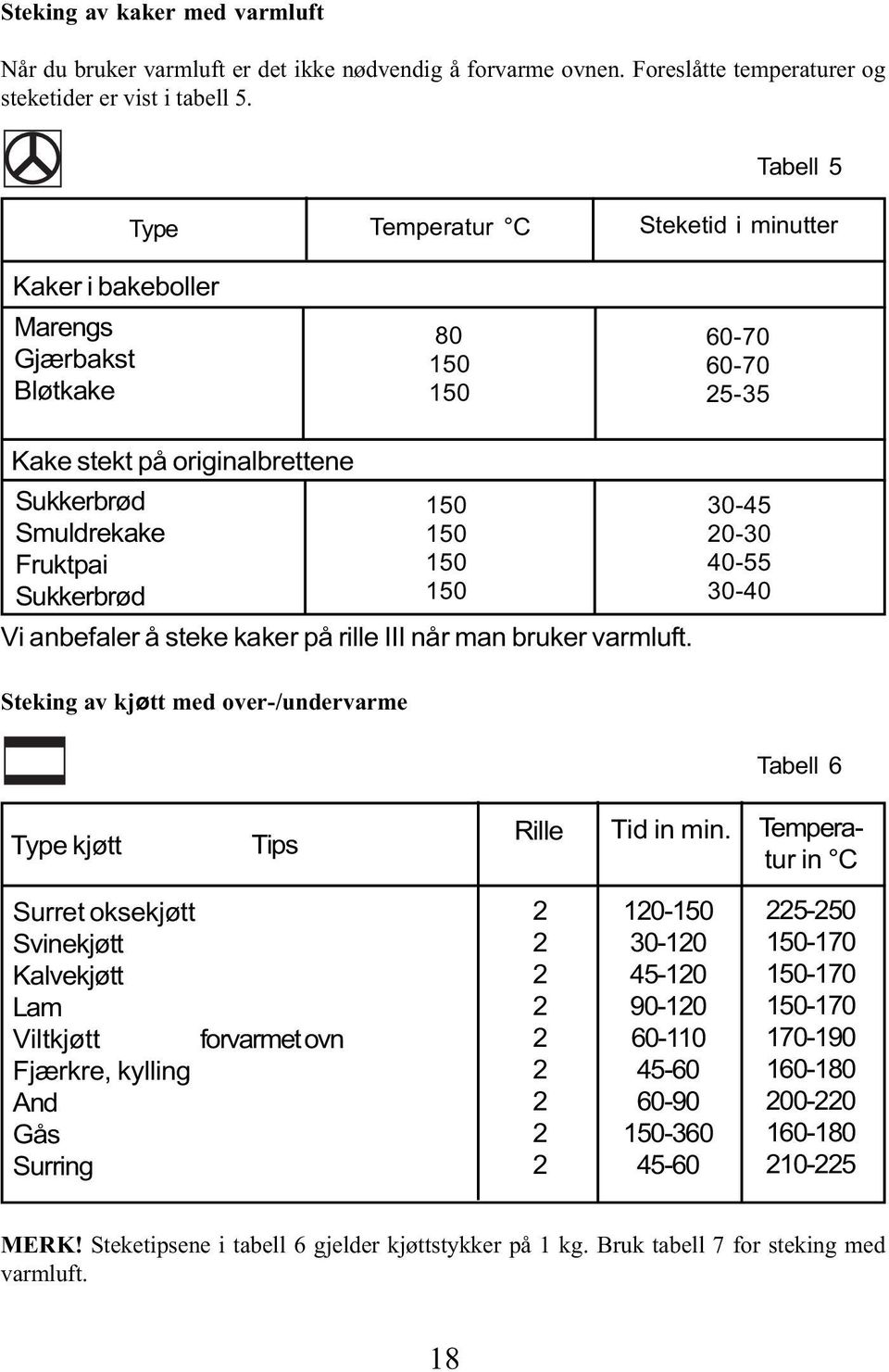 Sukkerbrød 150 Vi anbefaler å steke kaker på rille III når man bruker varmluft.