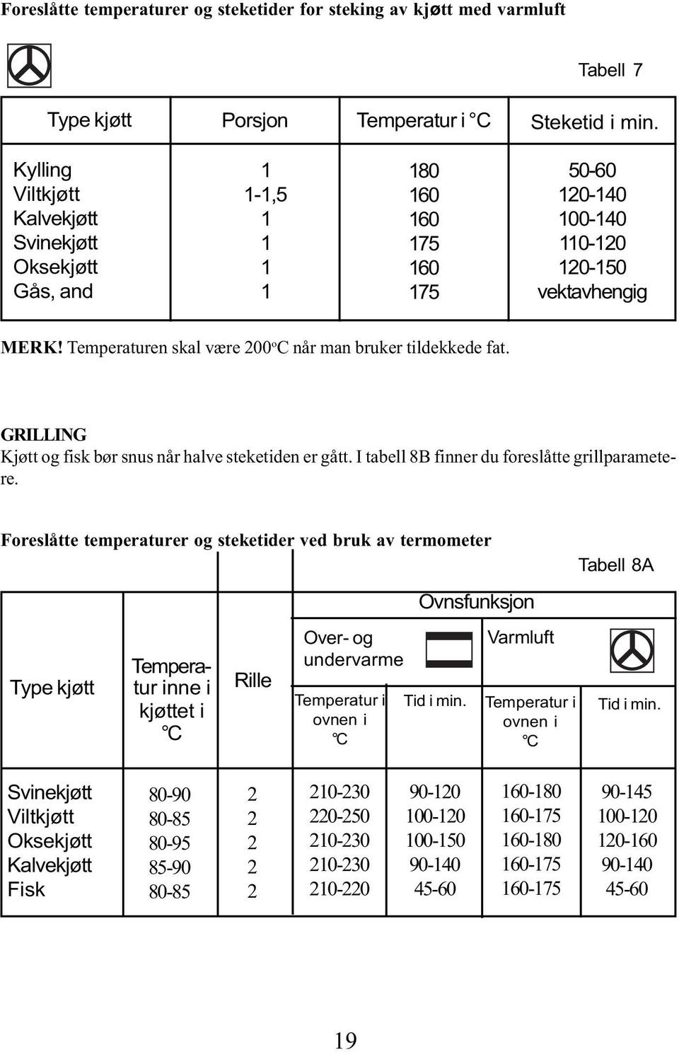 Temperaturen skal være 00 o C når man bruker tildekkede fat. Foreslåtte temperaturer og steketider ved bruk av termometer Type kjøtt GRILLING Kjøtt og fisk bør snus når halve steketiden er gått.