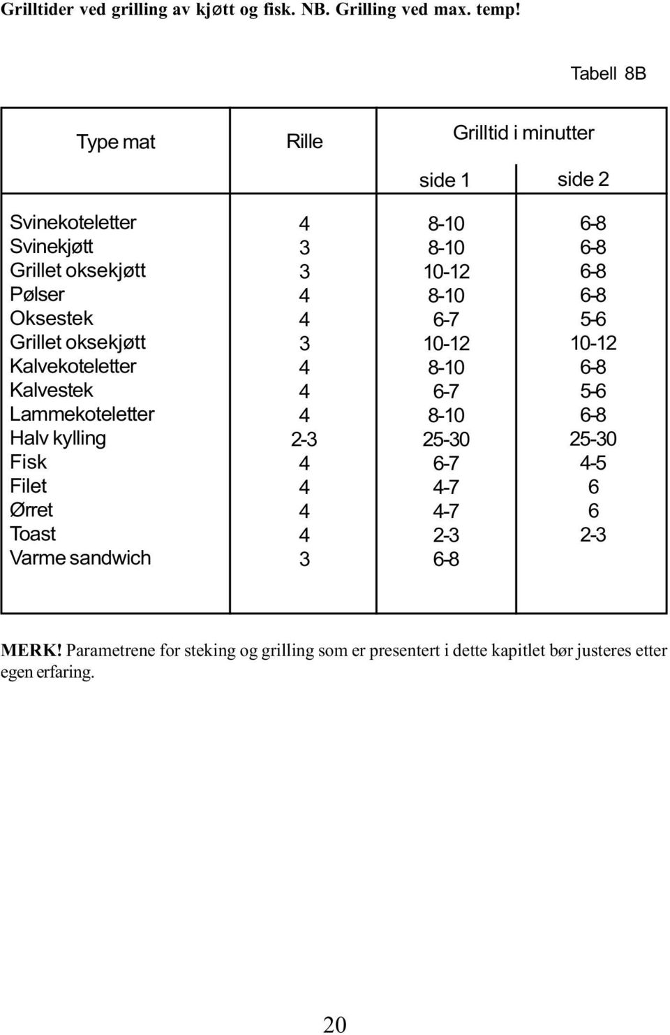Kalvekoteletter Kalvestek Lammekoteletter Halv kylling Fisk Filet Ørret Toast Varme sandwich 4 3 3 4 4 3 4 4 4-3 4 4 4 4 3 8-10 8-10 10-1