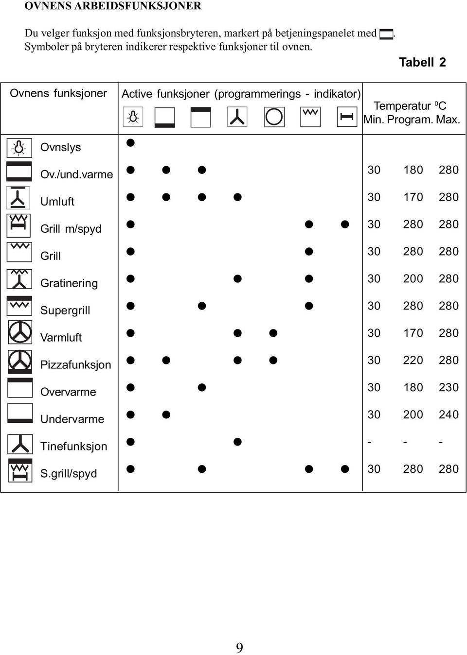 Tabell Ovnens funksjoner Ovnslys Active funksjoner (programmerings - indikator) Temperatur 0 C Min. Program. Max. O Ov./und.