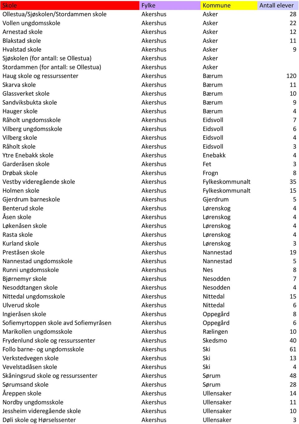 Akershus Bærum 11 Glassverket skole Akershus Bærum 10 Sandviksbukta skole Akershus Bærum 9 Hauger skole Akershus Bærum 4 Råholt ungdomsskole Akershus Eidsvoll 7 Vilberg ungdomsskole Akershus Eidsvoll