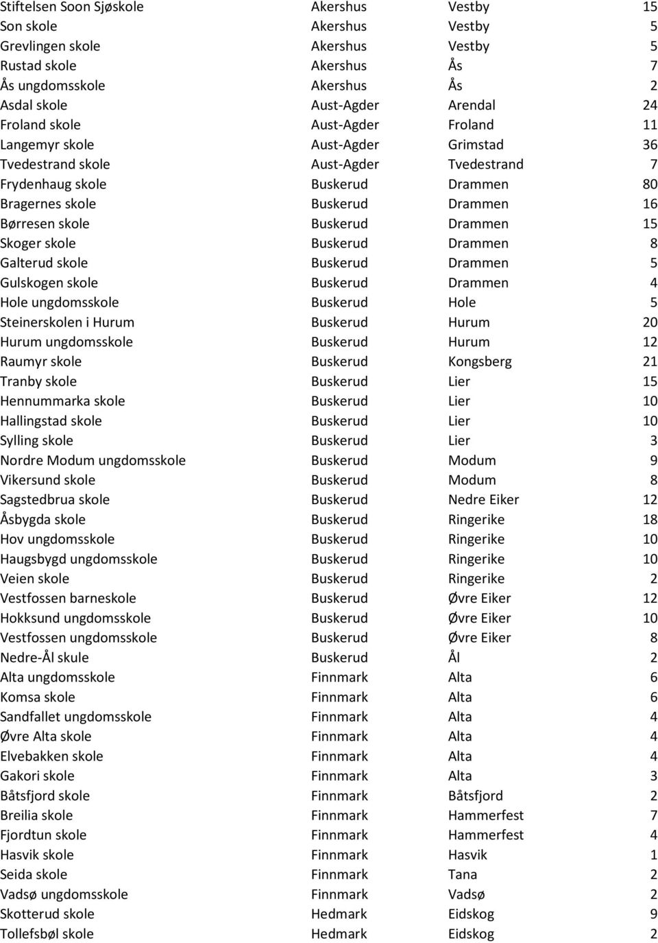 skole Buskerud Drammen 15 Skoger skole Buskerud Drammen 8 Galterud skole Buskerud Drammen 5 Gulskogen skole Buskerud Drammen 4 Hole ungdomsskole Buskerud Hole 5 Steinerskolen i Hurum Buskerud Hurum