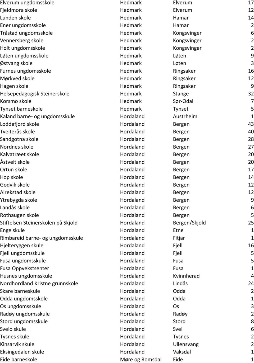 12 Hagen skole Hedmark Ringsaker 9 Helsepedagogisk Steinerskole Hedmark Stange 32 Korsmo skole Hedmark Sør-Odal 7 Tynset barneskole Hedmark Tynset 5 Kaland barne- og ungdomsskule Hordaland Austrheim