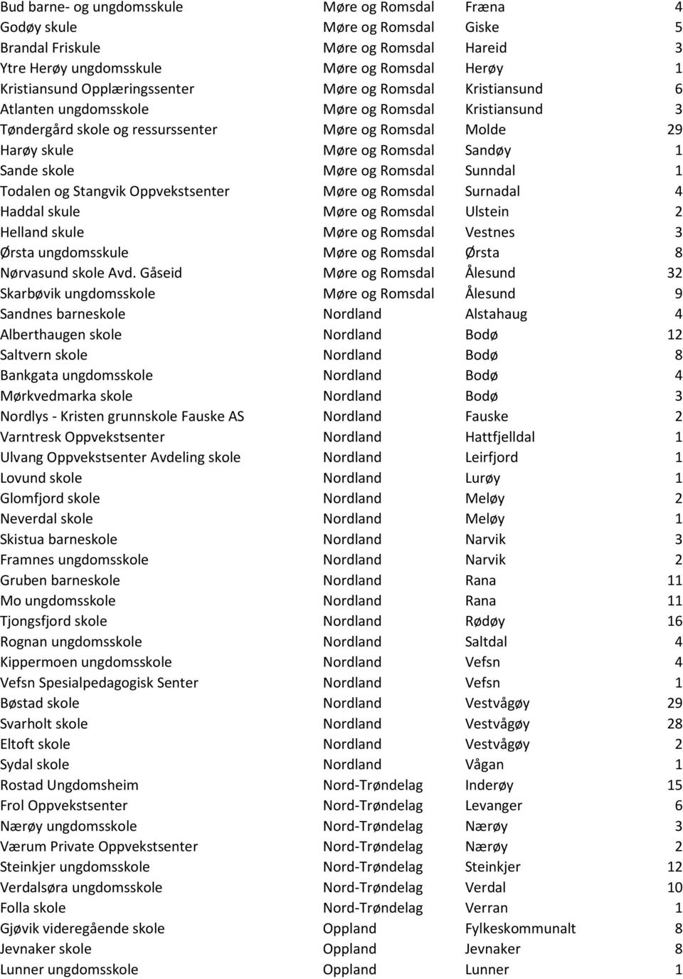 Sande skole Møre og Romsdal Sunndal 1 Todalen og Stangvik Oppvekstsenter Møre og Romsdal Surnadal 4 Haddal skule Møre og Romsdal Ulstein 2 Helland skule Møre og Romsdal Vestnes 3 Ørsta ungdomsskule