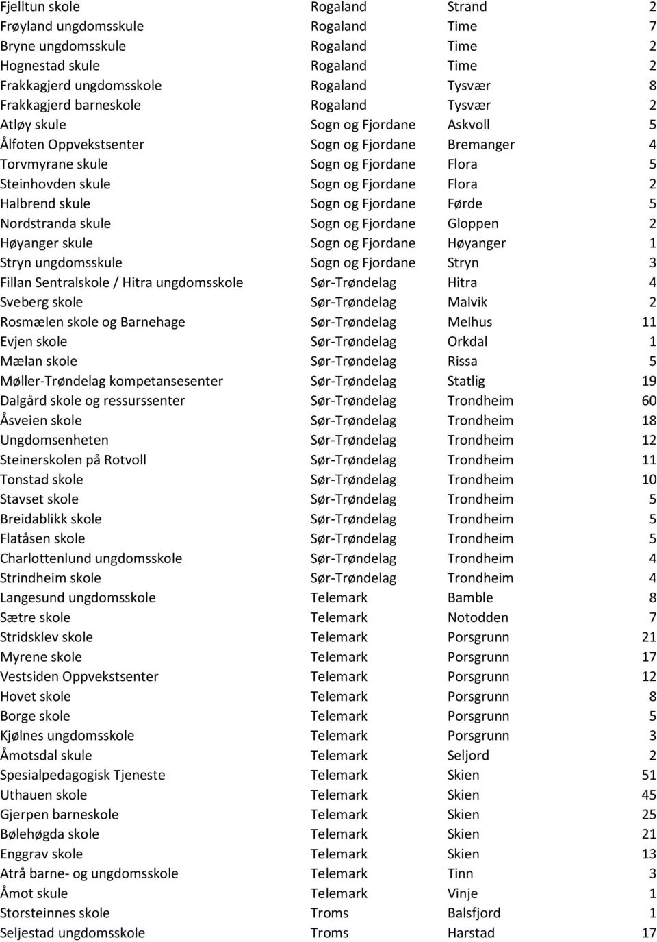 Flora 2 Halbrend skule Sogn og Fjordane Førde 5 Nordstranda skule Sogn og Fjordane Gloppen 2 Høyanger skule Sogn og Fjordane Høyanger 1 Stryn ungdomsskule Sogn og Fjordane Stryn 3 Fillan Sentralskole