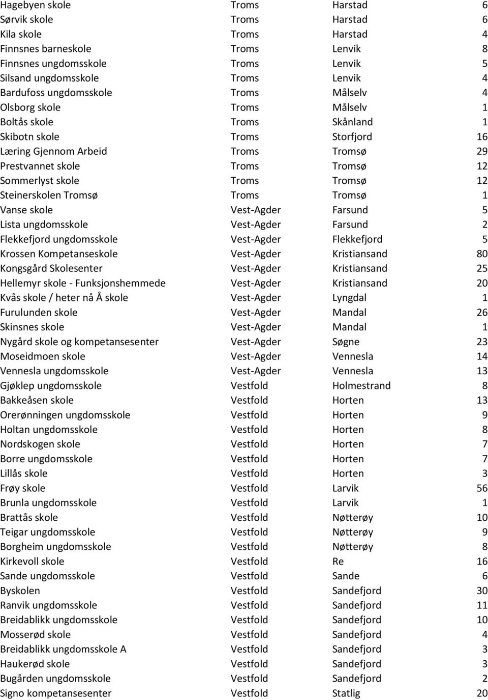 Tromsø 12 Sommerlyst skole Troms Tromsø 12 Steinerskolen Tromsø Troms Tromsø 1 Vanse skole Vest-Agder Farsund 5 Lista ungdomsskole Vest-Agder Farsund 2 Flekkefjord ungdomsskole Vest-Agder Flekkefjord