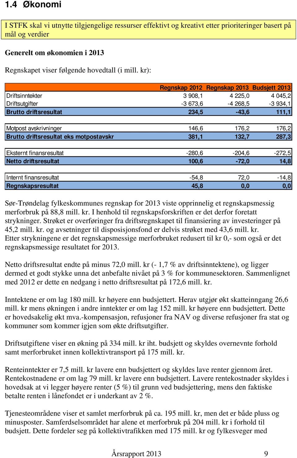 176,2 Brutto driftsresultat eks motpostavskr 381,1 132,7 287,3 Eksternt finansresultat -280,6-204,6-272,5 Netto driftsresultat 100,6-72,0 14,8 Internt finansresultat -54,8 72,0-14,8 Regnskapsresultat