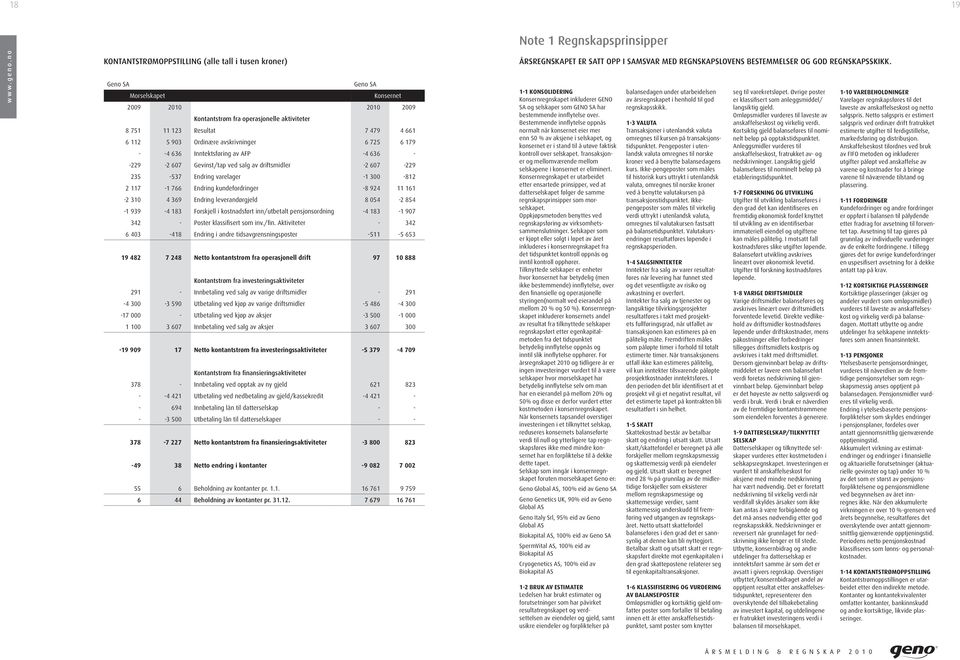 300-812 2 117-1 766 Endring kundefordringer -8 924 11 161-2 310 4 369 Endring leverandørgjeld 8 054-2 854-1 939-4 183 Forskjell i kostnadsført inn/utbetalt pensjonsordning -4 183-1 907 342 - Poster