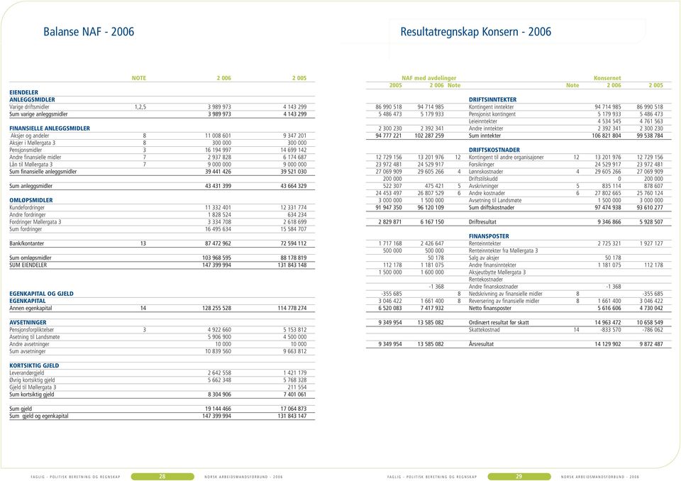 3 7 9 000 000 9 000 000 Sum finansielle anleggsmidler 39 441 426 39 521 030 Sum anleggsmidler 43 431 399 43 664 329 Omløpsmidler Kundefordringer 11 332 401 12 331 774 Andre fordringer 1 828 524 634