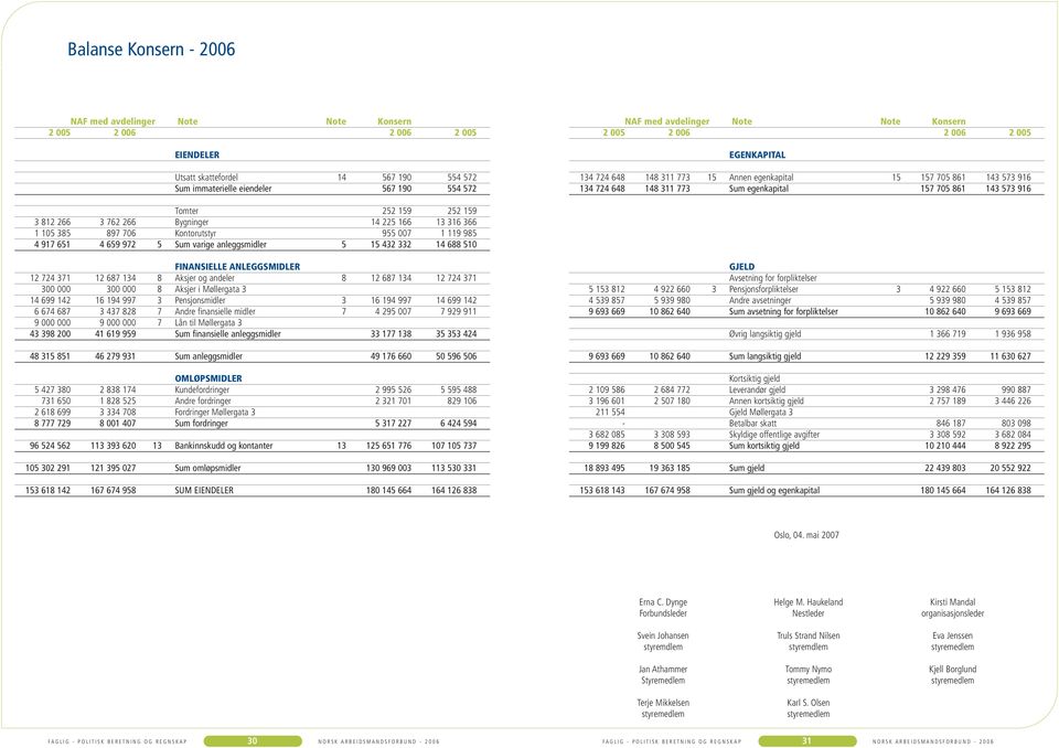 252 159 3 812 266 3 762 266 Bygninger 14 225 166 13 316 366 1 105 385 897 706 Kontorutstyr 955 007 1 119 985 4 917 651 4 659 972 5 Sum varige anleggsmidler 5 15 432 332 14 688 510 Finansielle