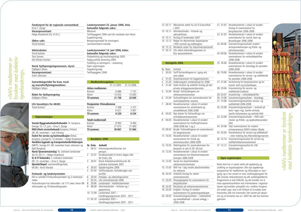 masseforflytningsmaskiner: Rådet for fjellsprengning LOs hovedstyre for AKAN: Trond Karlsen Representasjon Svensk Byggnadsarbetarforbundet 14. kongress, Sverige 15.-17.