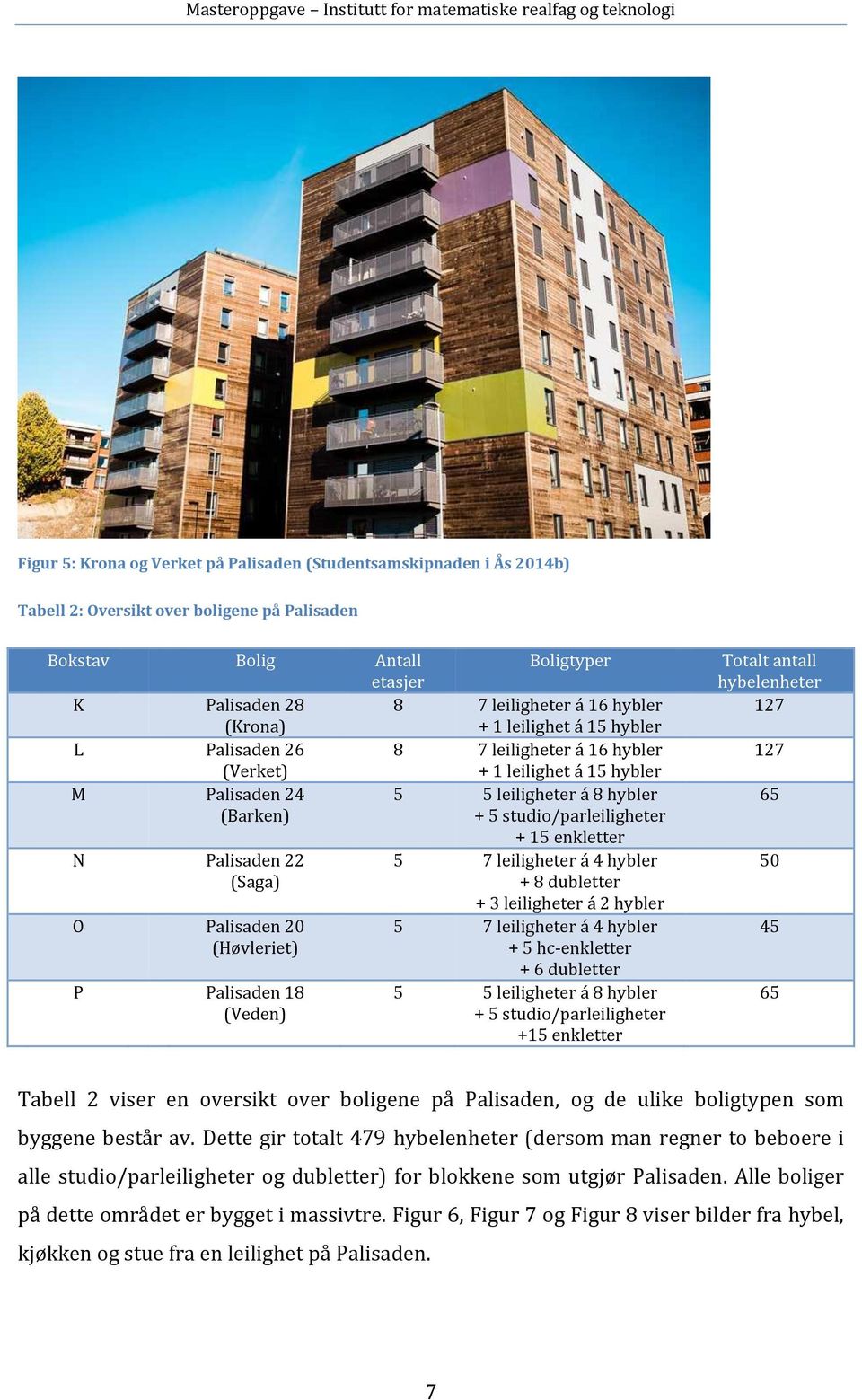 enkletter N Palisaden 22 (Saga) O Palisaden 20 (Høvleriet) P Palisaden 18 (Veden) 5 7 leiligheter á 4 hybler + 8 dubletter + 3 leiligheter á 2 hybler 5 7 leiligheter á 4 hybler + 5 hc-enkletter + 6