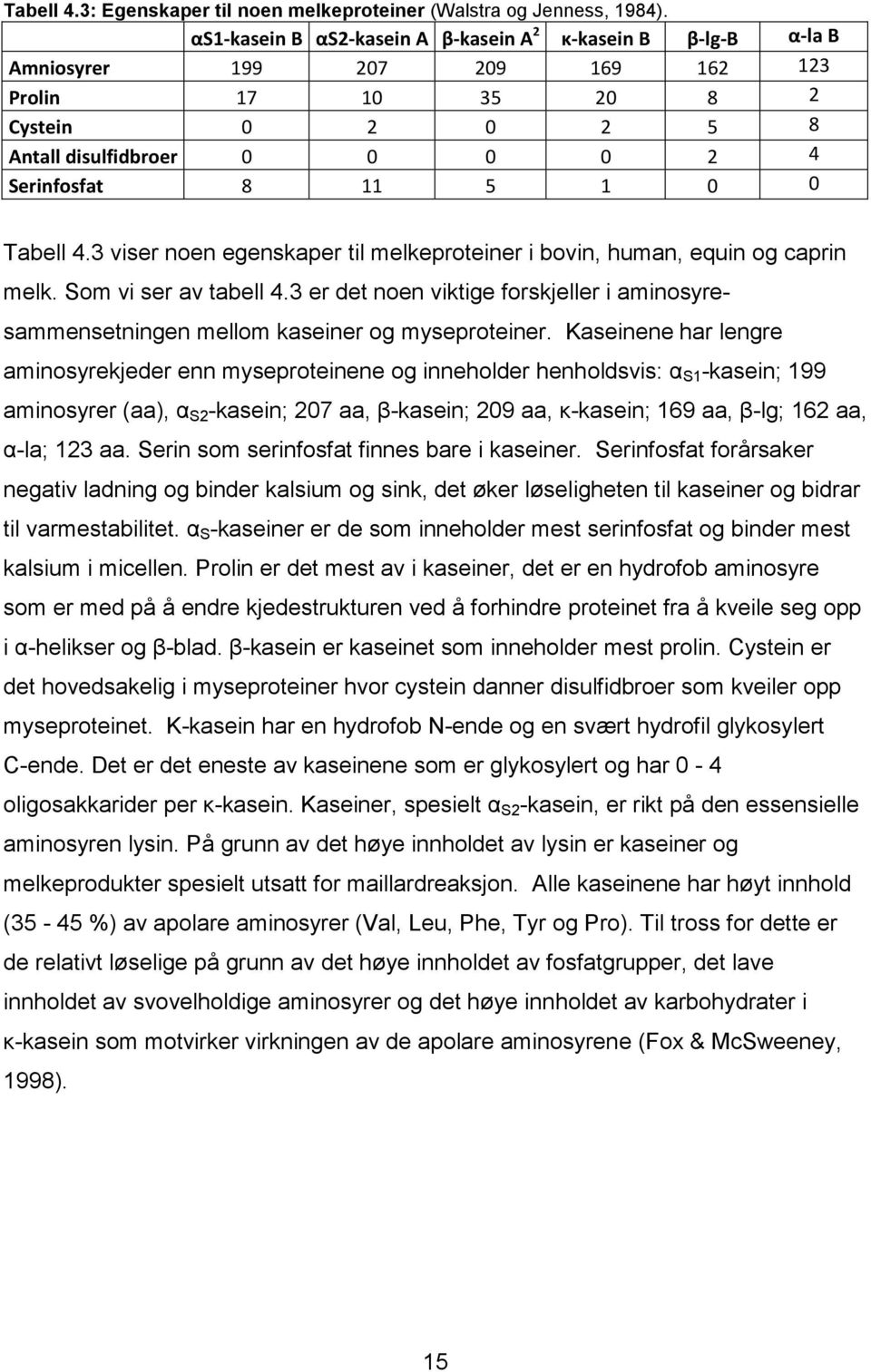 Tabell 4.3 viser noen egenskaper til melkeproteiner i bovin, human, equin og caprin melk. Som vi ser av tabell 4.