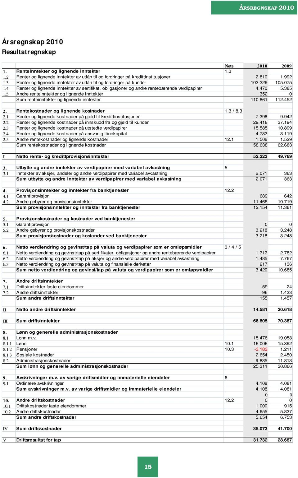 5 Andre renteinntekter og lignende inntekter 352 0 Sum renteinntekter og lignende inntekter 110.861 112.452 2. Rentekostnader og lignende kostnader 1.3 / 8.3 2.