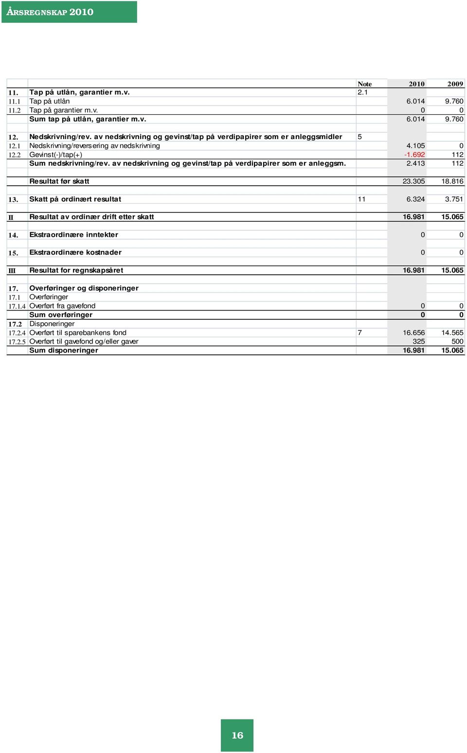 av nedskrivning og gevinst/tap på verdipapirer som er anleggsm. 2.413 112 Resultat før skatt 23.305 18.816 13. Skatt på ordinært resultat 11 6.324 3.751 II Resultat av ordinær drift etter skatt 16.