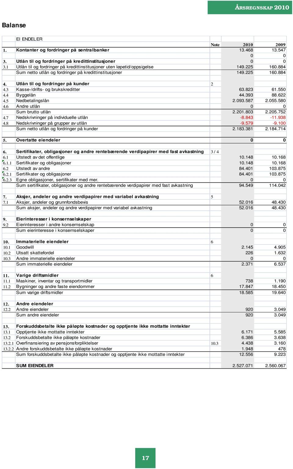 Utlån til og fordringer på kunder 2 4.3 Kasse-/drifts- og brukskreditter 63.823 61.550 4.4 Byggelån 44.393 88.622 4.5 Nedbetalingslån 2.093.587 2.055.580 4.6 Andre utlån 0 0 Sum brutto utlån 2.201.