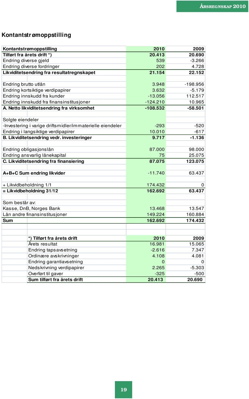 517 Endring innskudd fra finansinstitusjoner -124.210 10.965 A. Netto likviditetsendring fra virksomhet -108.532-58.