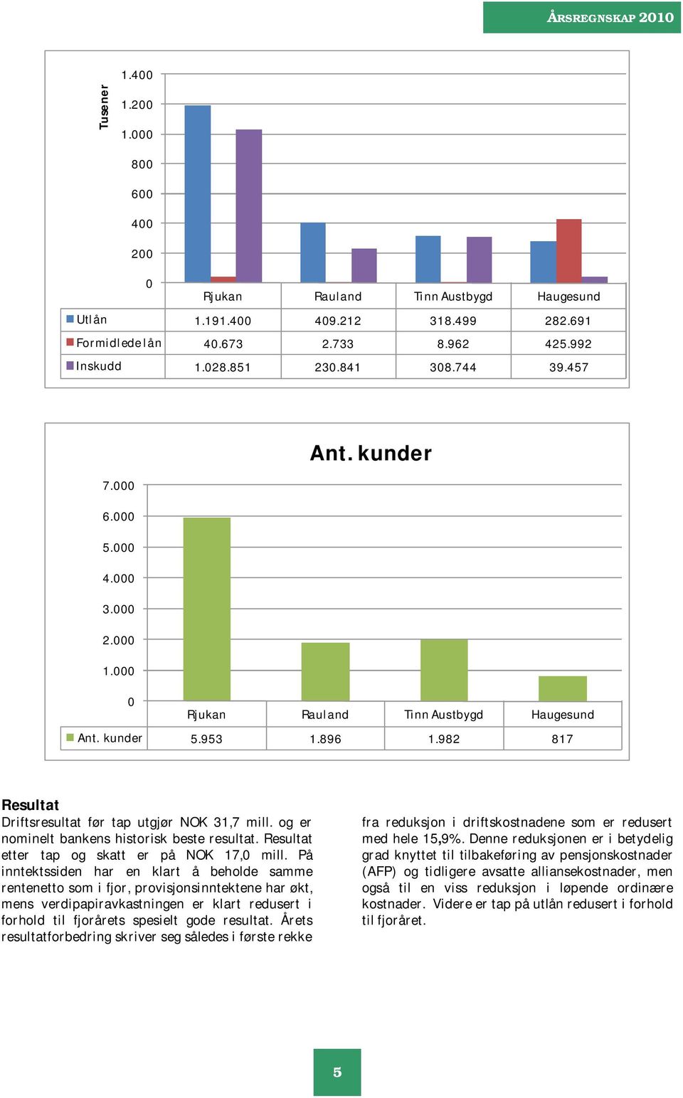 og er nominelt bankens historisk beste resultat. Resultat etter tap og skatt er på NOK 17,0 mill.