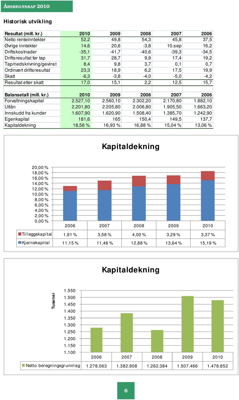 -6,3-3,8-4,0-5,0-4,2 Resultat etter skatt 17,0 15,1 2,2 12,5 15,7 Balansetall (mill. kr.) 2010 2009 2008 2007 2006 Forvaltningskapital 2.527,10 2.560,10 2.302,20 2.170,80 1.882,10 Utlån 2.201,80 2.